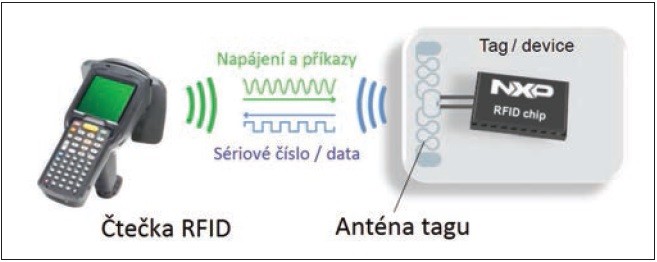 Obr. 1 Pasivní RFID tagy jsou napájeny polem čtečky-zapisovače a ke komunikaci nepotřebují baterii ani jiný zdroj napájení.